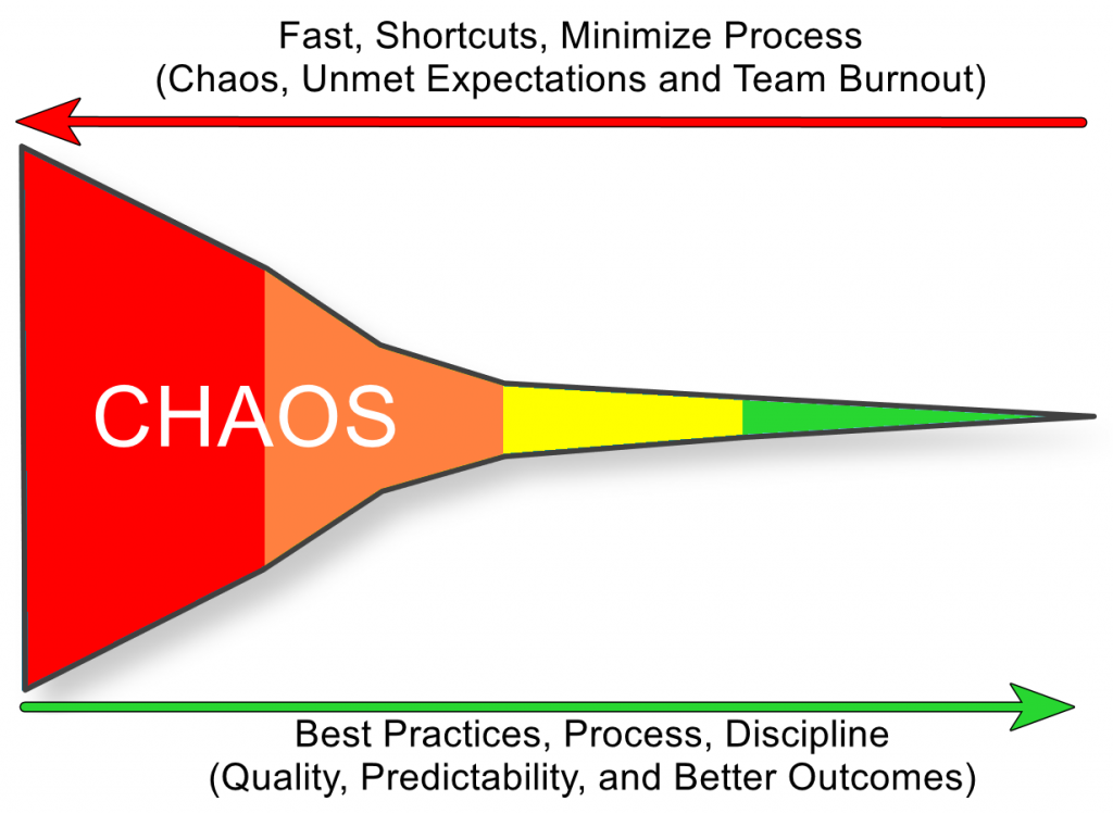 Cone of Chaos - Why Process and Planning must be prioritized
